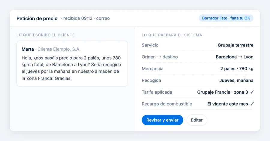 Petició de preu d'un client per correu a l'esquerra i, a la dreta, la cotització que prepara el sistema amb servei, ruta, mercaderia i tarifa aplicada, pendent que una persona la revisi i l'enviï