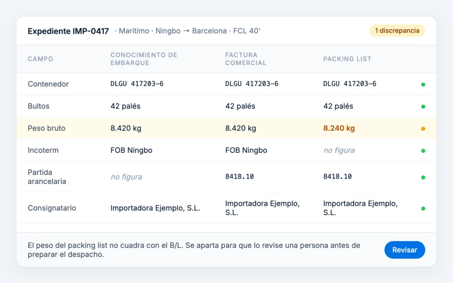 Expedient d'importació marítima amb el coneixement d'embarcament, la factura comercial i el packing list comparats camp a camp: el pes brut del packing list no quadra i queda marcat per revisar